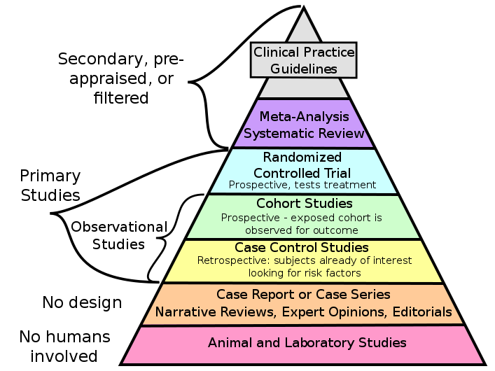 707px-Research_design_and_evidence.svg